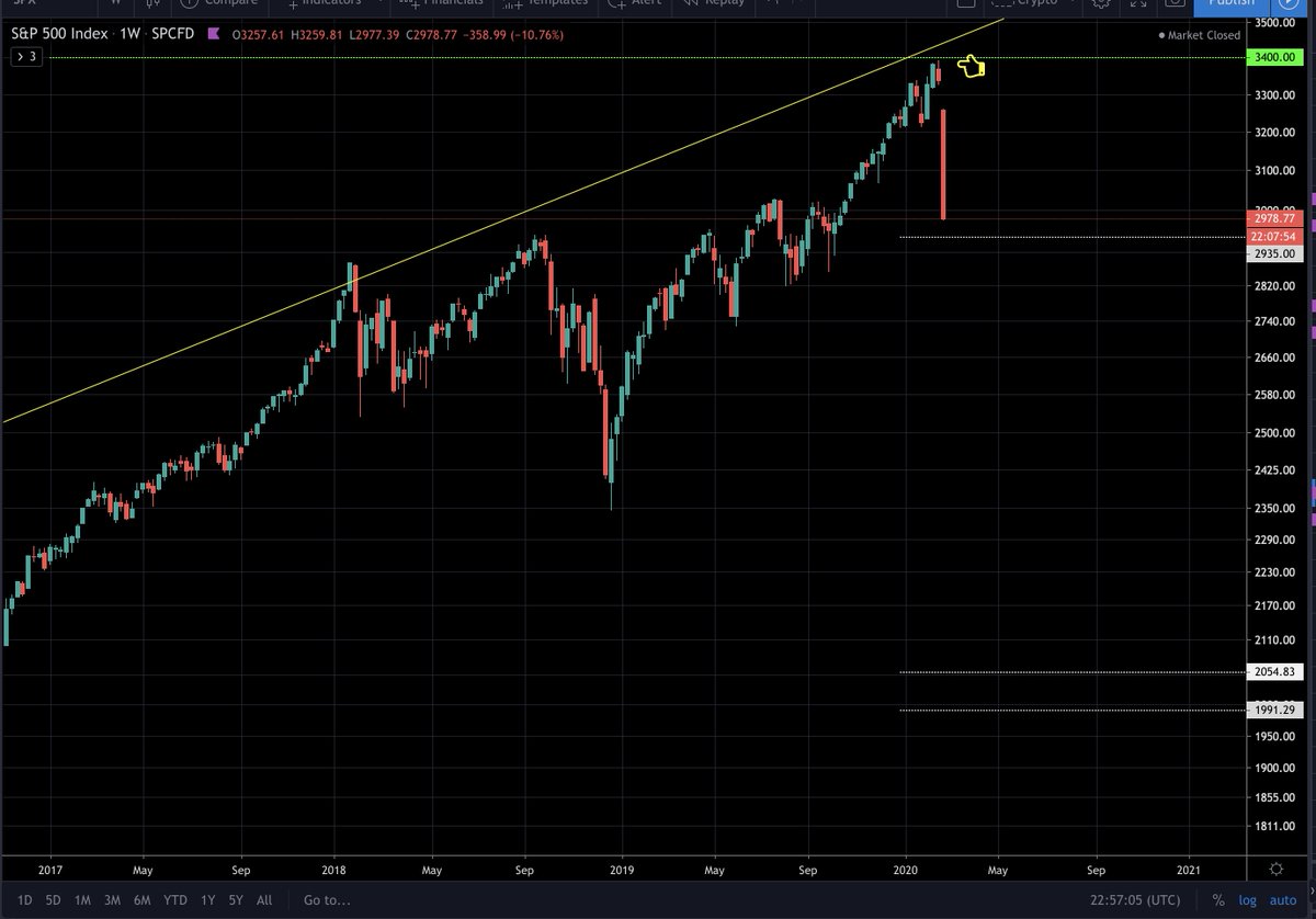 S&P 500 drop continues. 2935 is the next support. #SP500  #Equity