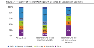 SPDG_Network's tweet image. Teachers Find Coaching Helpful, but Most Don’t Get Enough of It, Survey Says
the74million.org/article/teache…