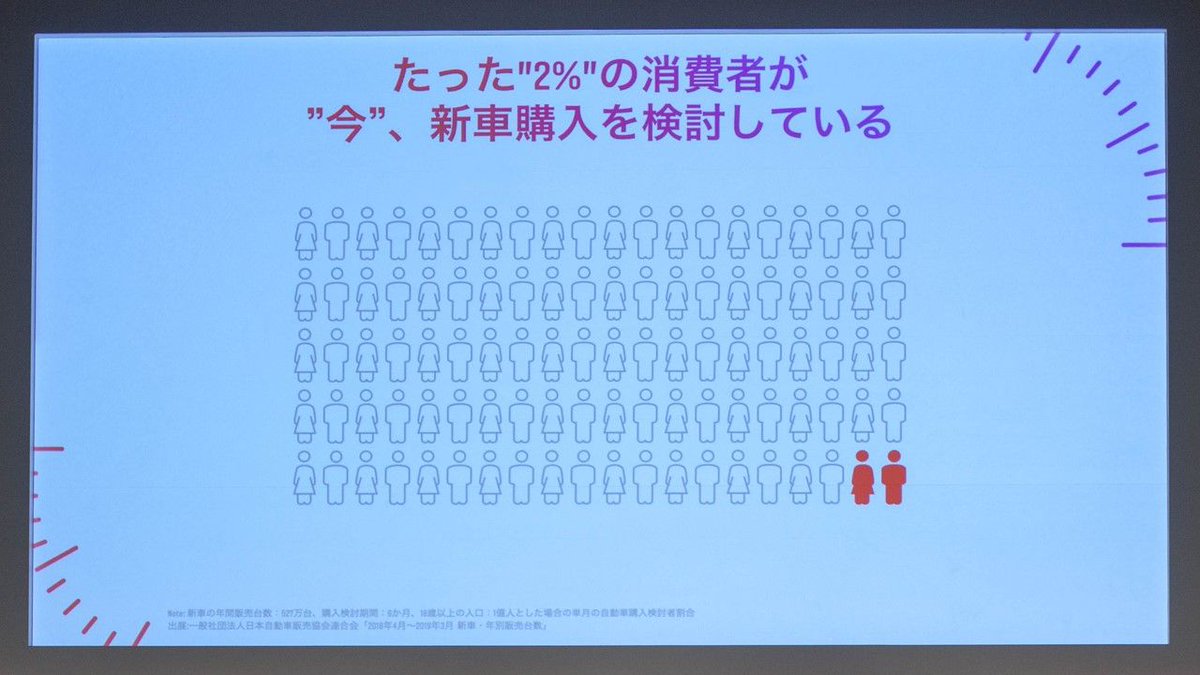 GX_SocialMedia's tweet photo. 【人気記事】
自動車業界のInstagram、Facebook活用最前線! 日本の人口2%の検討層にどうアプローチするのか?【#IGAUTO イベントレポート】
#IGレポ
https://t.co/1XaU9SYEHr https://t.co/ktpXUxHd40