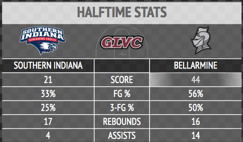 HALFTIME! Bellarmine 44, Southern Indiana 21.

Where do we start? Knights are shooting 56% from the floor and 50% from 3. On defense, Knights have forced 15 turnovers and have 7 steals. Torrens has 8 points.