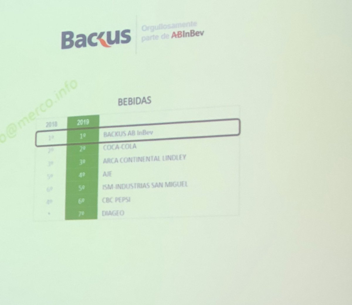 gemma_6's tweet photo. ¡@BackusOficial mantiene el primer lugar en el sector bebidas dentro del ranking de Responsabilidad y Gobierno Corporativo de @mercoranking! #OrgulloBackus https://t.co/A0uD25e70h