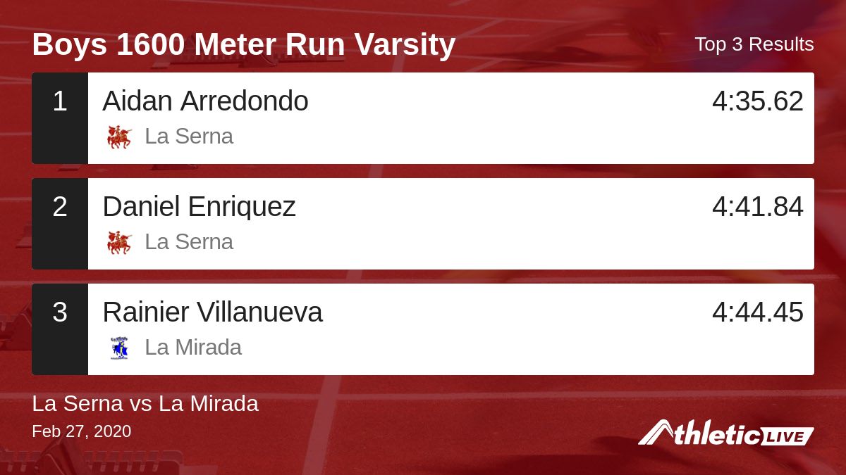 OrrCoach's tweet photo. Full results for the Boys 1600 Meter Run Varsity are available. https://t.co/MbPpo4aqYJ
La Serna vs La Mirada #LSLM https://t.co/NrVyxi9Ldr