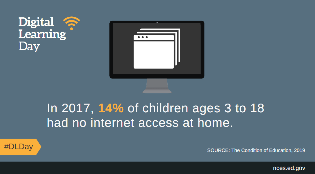 EdNCES's tweet image. DYK? In 2017, 14% of children ages 3 to 18 had no internet access at home.

Discover more stats about children&apos;s access to &amp;amp; use of #DigitalLearning resources like the Internet here: nces.ed.gov/programs/coe/i… #DLDay #EdTechEquity