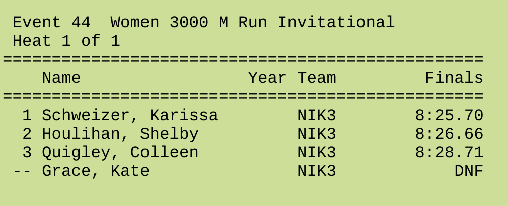 jgault13's tweet photo. What a race in Boston!

Karissa Schweizer runs down Shelby Houlihan over the final 100 meters to run an American record of 8:25.70 in the 3000 meters. All three finishers broke the previous AR.

Schweizer's time is the fastest ever by an American woman over 3k, indoors or out. https://t.co/ByuTpQEjyC