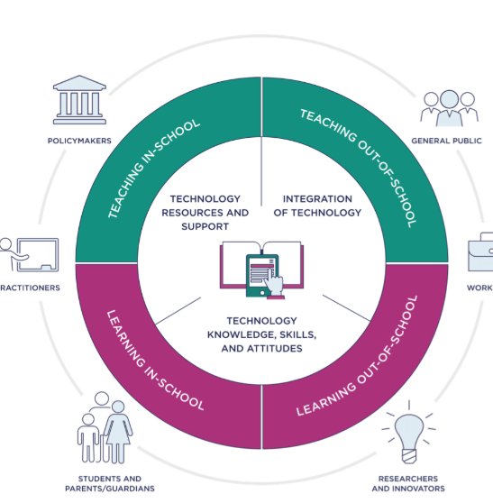 IRINSTITUTES_'s tweet image. RTEdNCES: NAEP_NCES Technology is changing how #teachers teach, as well as what, how, &amp;amp; where students learn.

How does our #EdTechEquity Initiative emphasize the relationship tech has w/ #education? View our interactive framework here: …