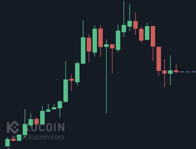 kucoincom's tweet photo. #KuCoinFriday

Guess what 30-day chart this is? Let's see who can find it among 400 trading pairs on #KuCoin. 

Get a hint➡️https://t.co/SBsddB5QMS

Comment your answer &amp; RT. 🏆We will pick one correct answer to send 20 $KCS on March 1. https://t.co/fnLqk7Hz34