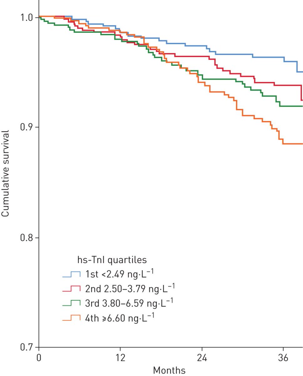 ERSpublications's tweet photo. High-sensitivity troponin I is a strong predictor of all-cause mortality in patients with stable COPD independent from established mortality predictors of COPD and irrespective of their cardiovascular risk profileΒ https://t.co/PCdpLiCaYb https://t.co/rahzw74Jgc