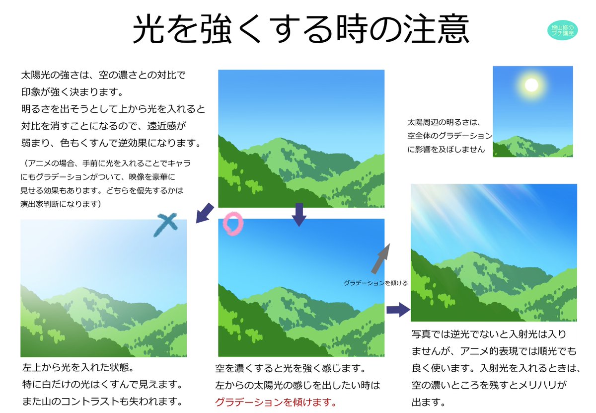 増山修 インスパイアード Masuyama Osamu Inspired Inc 空のフレアの注意点 再掲 光 を入れるという 動作 によって 上手く出来たという錯覚が生まれやすくなります 描き手は動作でなく 結果に意識を向けるようにしましょう 背景美術 描き