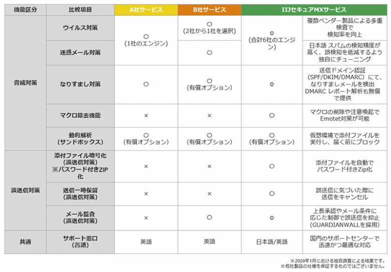 Iij V Twitter クラウド型メールセキュリティで高まる見直しの気運 比較ポイント3選 大手セキュリティベンダー買収の影響で今後のメール セキュリティの動向が注目されます これは自社のメールセキュリティを再考するいい機会では メールセキュリティ見極めの