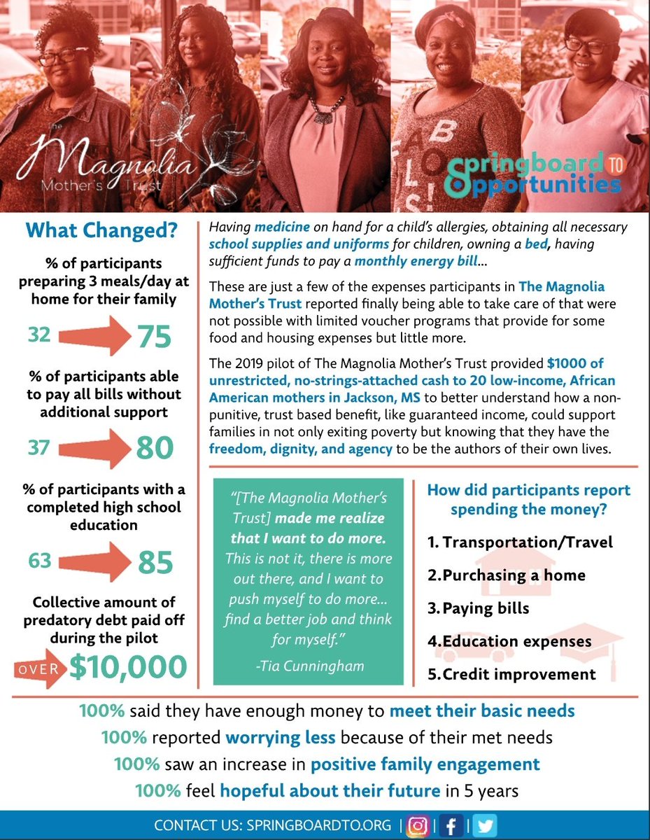 20 African-American mothers were provided a  #BasicIncome of $1,000/mo for one year. Here's the results:More home-cooked mealsIncreased HS completion ratesIncreased home ownershipReduced predatory debtLess worryMore hopeTestimonials: 