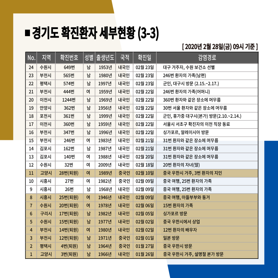 🚨#코로나19 대응현황🚨
✅경기도 확진환자 8명 추가

✅경기도 확진환자 1명 퇴원
 - #수원 거주자, 27일 격리해제 및 퇴원

✅의료기관 전문자격 보유 자원봉사자 모집

✅신천지 과천 예배 참석자 조사 중간결과 발표
 - 유증상자 215명 확인(검사예정)