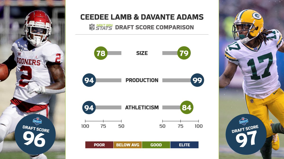 Next Gen Stats On Twitter Oklahoma Wide Receiver Ceedee Lamb Has Cemented Himself As The Top Wide Receiver By The Next Gen Stats Overall Draft Score 96 After A Strong Nflcombine Performance Next Gen Stats On Twitter Oklahoma Wide Receiver Ceedee Lamb Has Cemented Himself As The Top Wide Receiver By The Next Gen Stats Overall Draft Score 96 After A Strong Nflcombine Performance