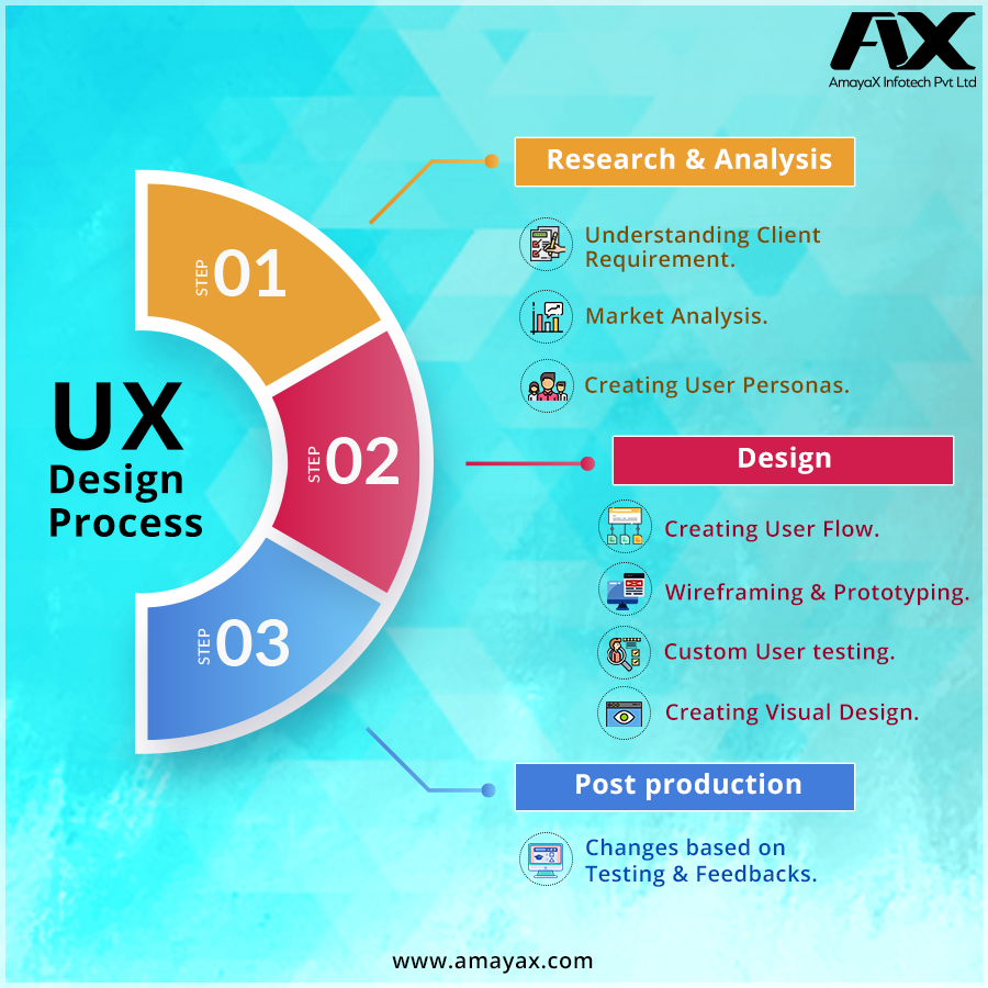 AmayaxPvt's tweet photo. UX Design Process...
.
#AmayaxInfotech #trending #trendingformat #socialmediaagency #digitalmarketingagency #advertising #promotions #paidpromotions #Brandingagency #branding #influencer #instagram #followers #digitalagency #blogwriting #blogs #Mediaplan #socialmedia #Agencylife https://t.co/Zc7YZD1kHa
