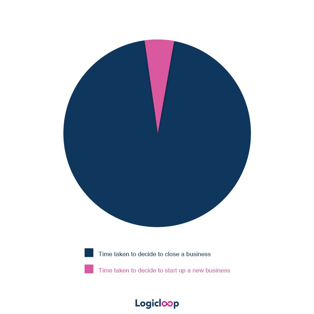 LogicLoop_io's tweet image. Business decisions cannot be explained better! #lifeinpie

logicloopdigital.com 

#trendingformat #topicalspot #trendings #FridayThoughts