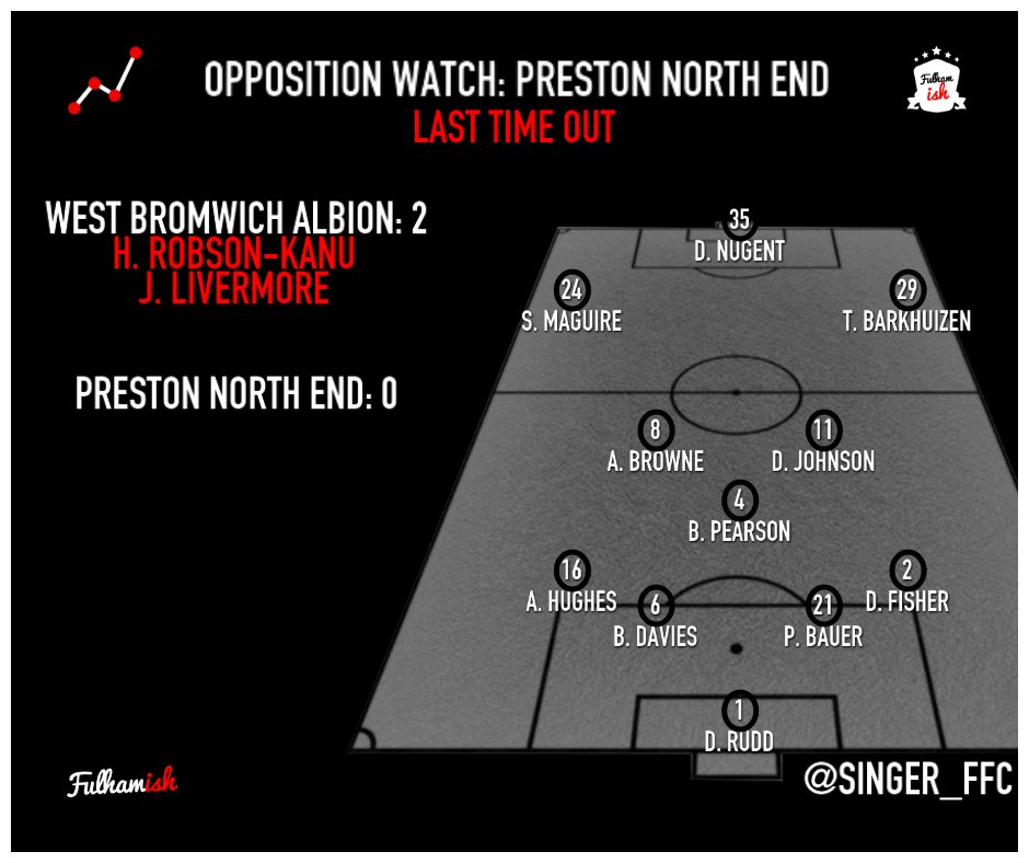 FulhamishPod's tweet photo. 📈 OPPOSITION WATCH 📈
- PNE play in a 4-3-3
- Have lots of low quality shots
- Johnson the one to watch?
Key stats ahead of this afternoon's clash with Preston North end at the Cottage
Data by @Wyscout #FULPRE https://t.co/UOH0ij05Cy