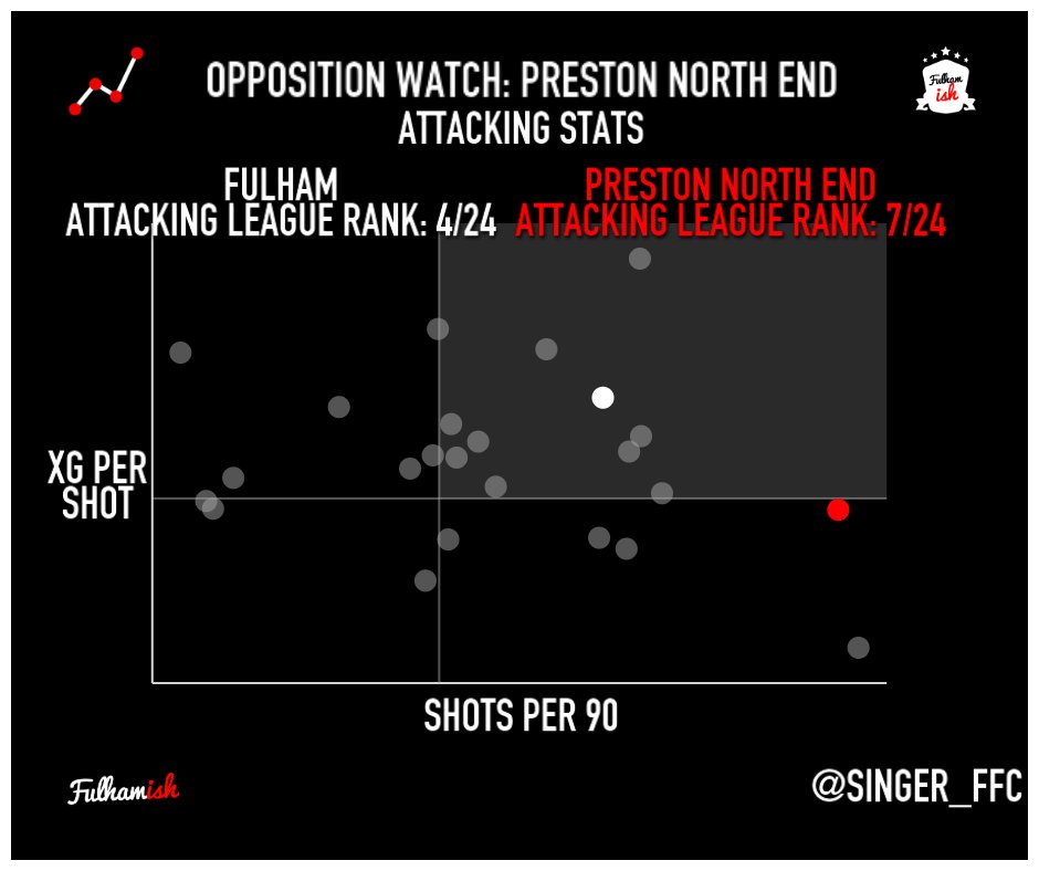 FulhamishPod's tweet photo. 📈 OPPOSITION WATCH 📈
- PNE play in a 4-3-3
- Have lots of low quality shots
- Johnson the one to watch?
Key stats ahead of this afternoon's clash with Preston North end at the Cottage
Data by @Wyscout #FULPRE https://t.co/UOH0ij05Cy