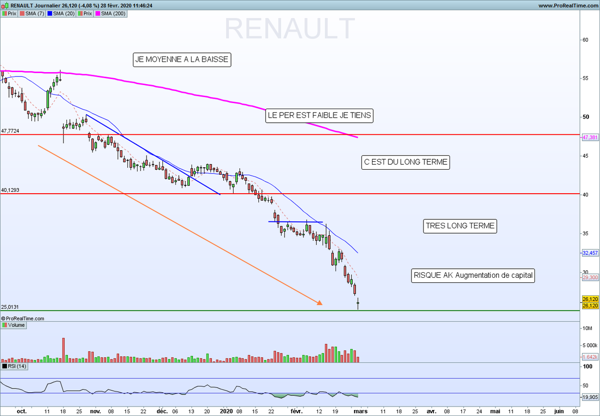 Triste histoire, une action Renault ne permet même plus de se payer le plein... $RNO 

25€ est un support très long terme touché ce matin, je n'aime pas ce dossier, mais je ne le vends pas à ce prix.