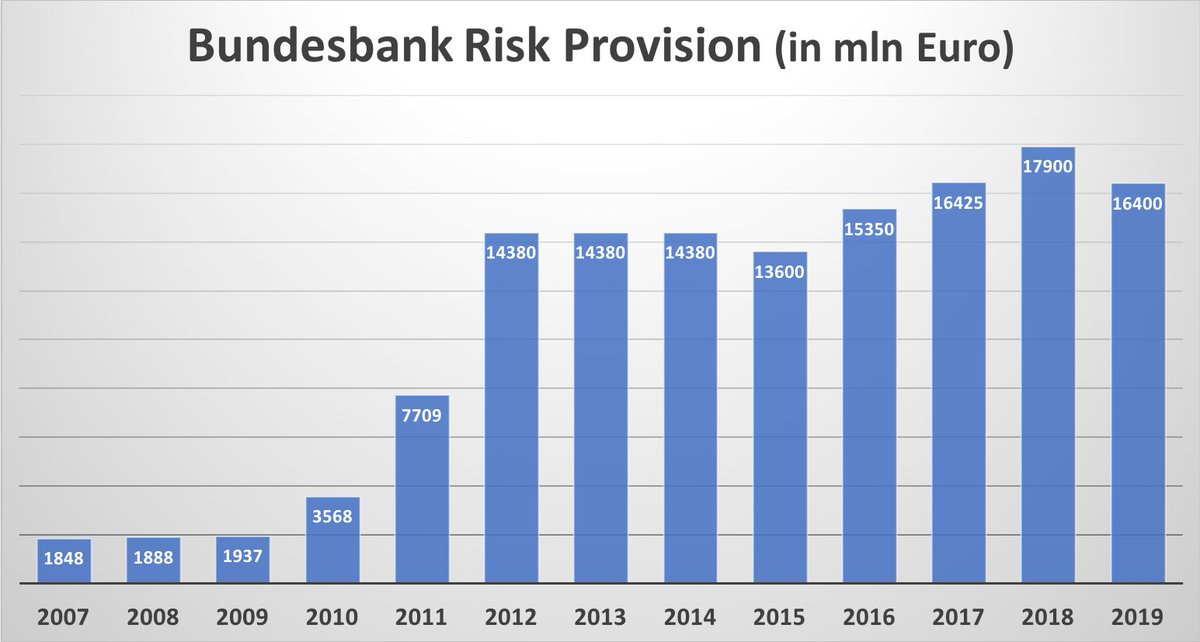 Time for some good news: #Bundesbank posts distributable profit of €5.9bn in 2019, highest since 2008 as Risk provision lowered by €1.5bn.