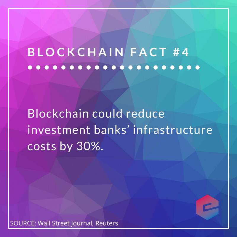 Blockchain fact #4:

Blockchain could reduce investment banks' infrastructure costs 💵 by 30%.
Source: Wall Street Journal, Reuters

#blockchain #esatya #blockchaintechnology #facts #blockchainfacts #finance