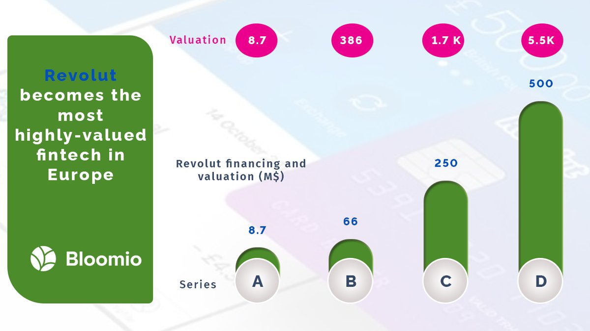 Bloomioplatform's tweet photo. Following the recent $500m funding round, @Revolut has become the most valued fintech player in Europe with a 5.5 B$ valuation.

#tech #blockchain #revolut #fintech #valuation #funding #payments #investors #europe #investing #vc #venturecapital https://t.co/4dKToHWlRB