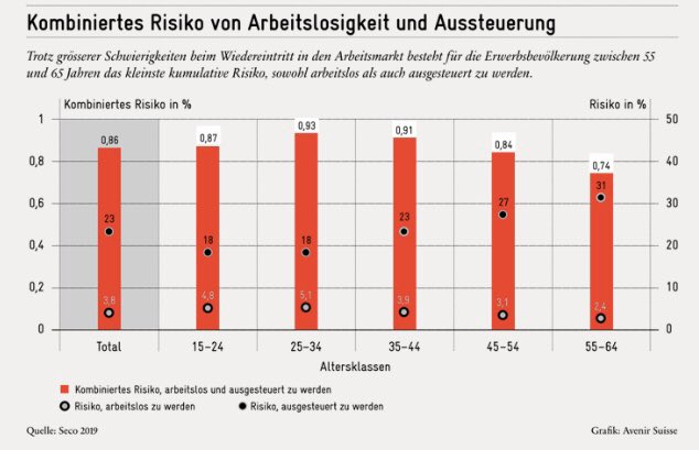 Fakten statt Mythen: Das kumulierte Risiko, arbeitslos und dann ausgesteuert zu werden, ist im Alter zw. 25-34 am grössten (0,93%) und zw. 55-64 am kleinsten (0,74%).