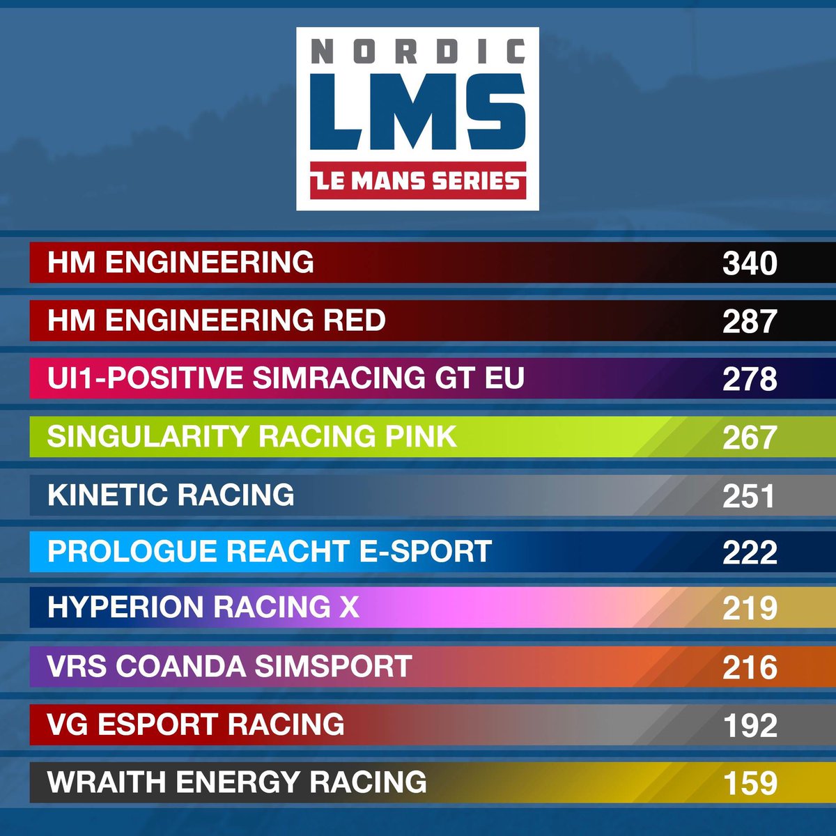 RacingWraith's tweet photo. After last round of the Nordic Le Mans Series hosted by ESR @RacingWraith managed to climb into the top 10. In the series are we competing against some of the strongest teams around, and only by securing points at every round we made it this far, and are really proud! https://t.co/eCOBSVjxme