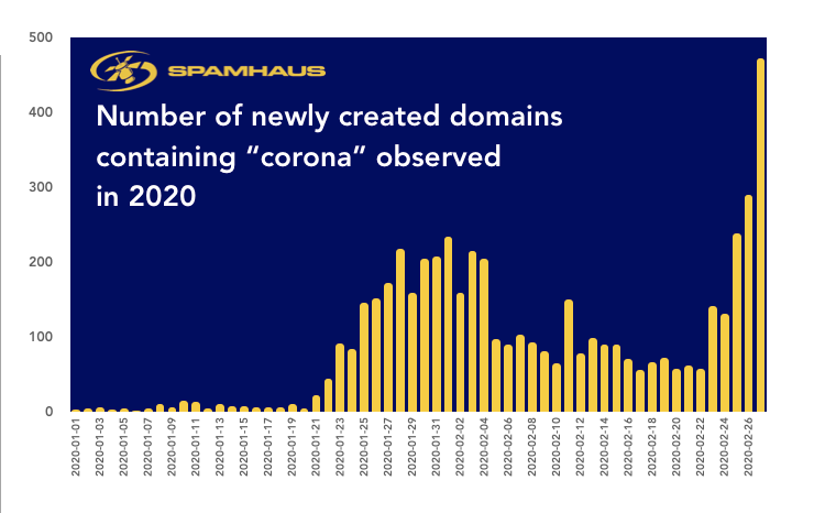 spamhaus's tweet photo. Where there's fear the miscreants will try to profit! See the number of newly registered domains containing "corona" this year. We're not convinced the 450 registered yesterday are all legit!!! #Coronavirus #ThreatIntelligence #zrd https://t.co/RYwvXolIIO
