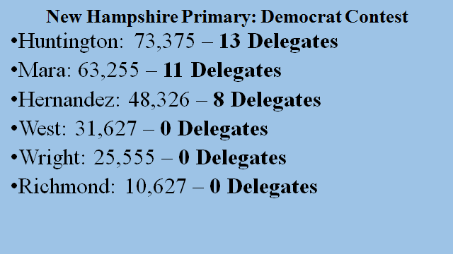 AdrianKavanagh's tweet photo. @Maynoothgeog Good result for her in New Hampshire last night in terms of building mo-mo, but Wyatt Hungtington and Murphy Mara came out in front for Democrats. Good night for Larmour "Howling Coyote" Mississippi in the Republican contest, as well as DeAndre Durant and Melania Cabello #GY347 https://t.co/7TviZttrUC