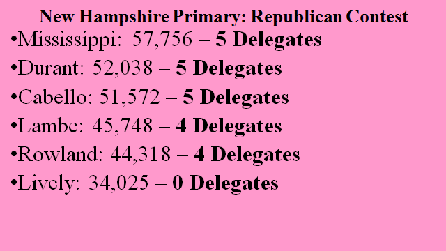 AdrianKavanagh's tweet photo. @Maynoothgeog Good result for her in New Hampshire last night in terms of building mo-mo, but Wyatt Hungtington and Murphy Mara came out in front for Democrats. Good night for Larmour "Howling Coyote" Mississippi in the Republican contest, as well as DeAndre Durant and Melania Cabello #GY347 https://t.co/7TviZttrUC