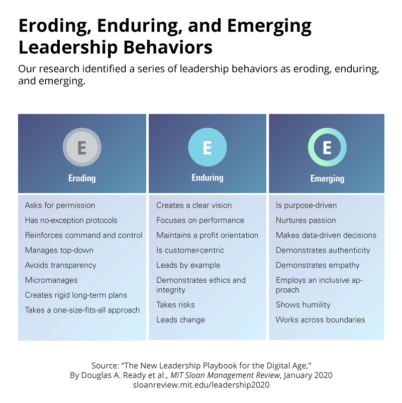mitsmr's tweet photo. Eroding, enduring, and emerging leadership behaviors.
Read the new report, free for a limited time → https://t.co/EYBfGQof5A @Cognizant #MITSMRReport https://t.co/zJwERubsAr
