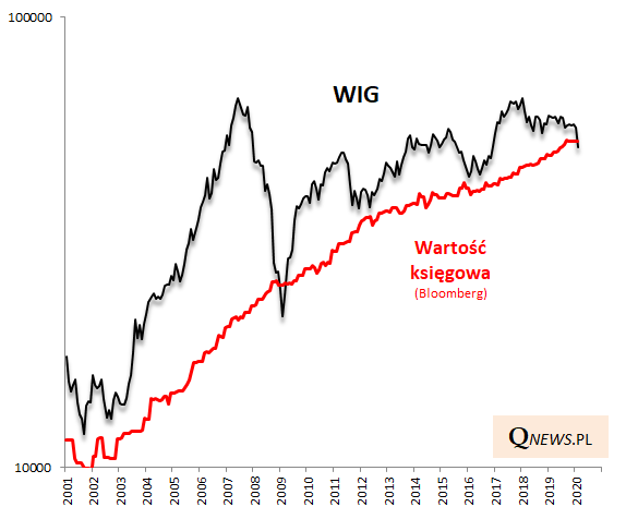 WIG poniżej wartości księgowej - po raz pierwszy od ... 2009 roku (!). #GPW #koronawirus 
Więcej: qnews.pl/pl/news/wig-po…