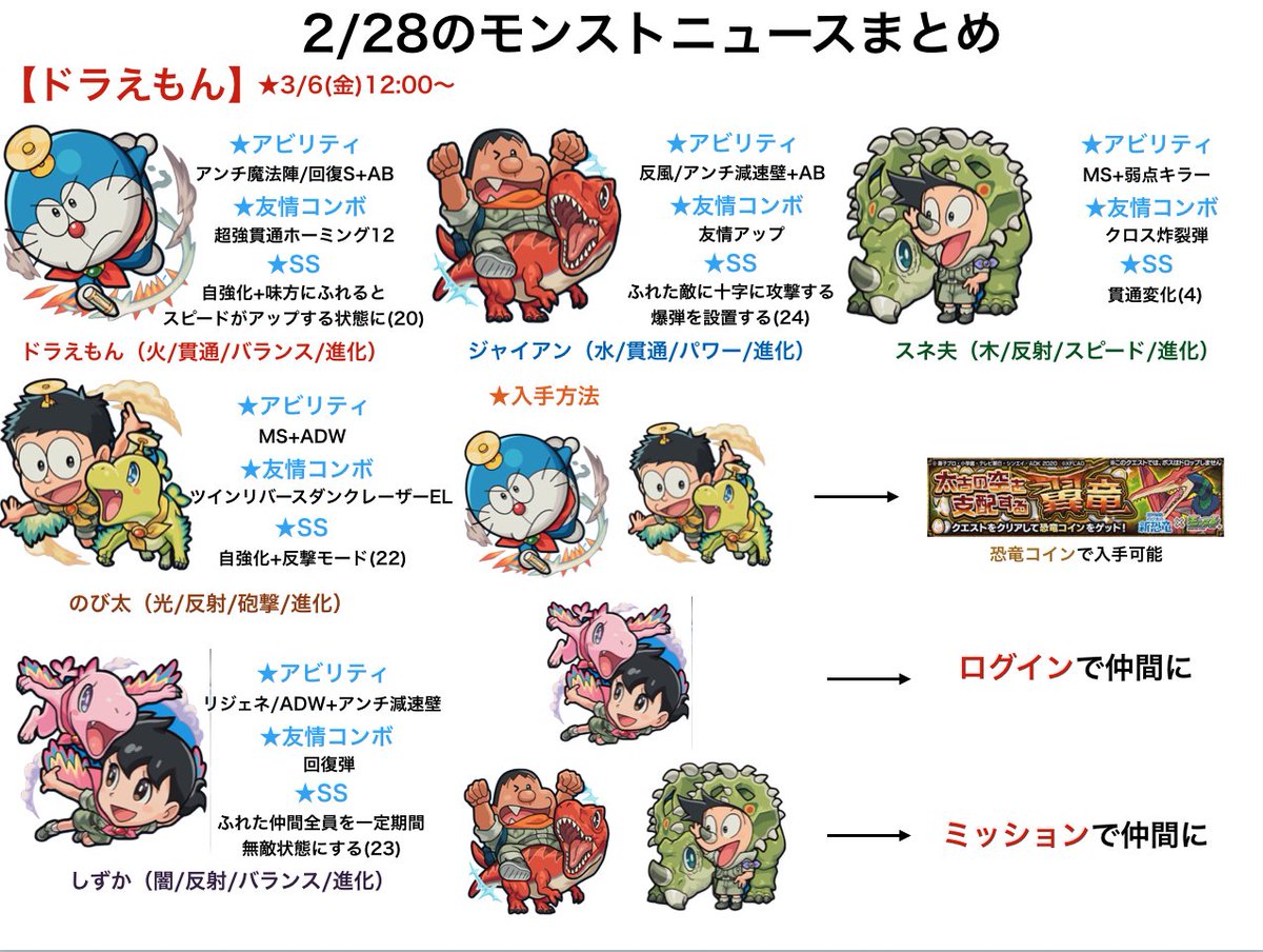 とんぬん Ar Twitter 2 28のモンストニュースまとめ 新イベ 三国志 開催 獣神化は フリーズ 来週のラッキーモンスター 新超絶廻 ブルータス廻 モンストの日引き換えアイテム ドラえもんコラボ開催 Ver16 1アプデ情報公開 モンスト
