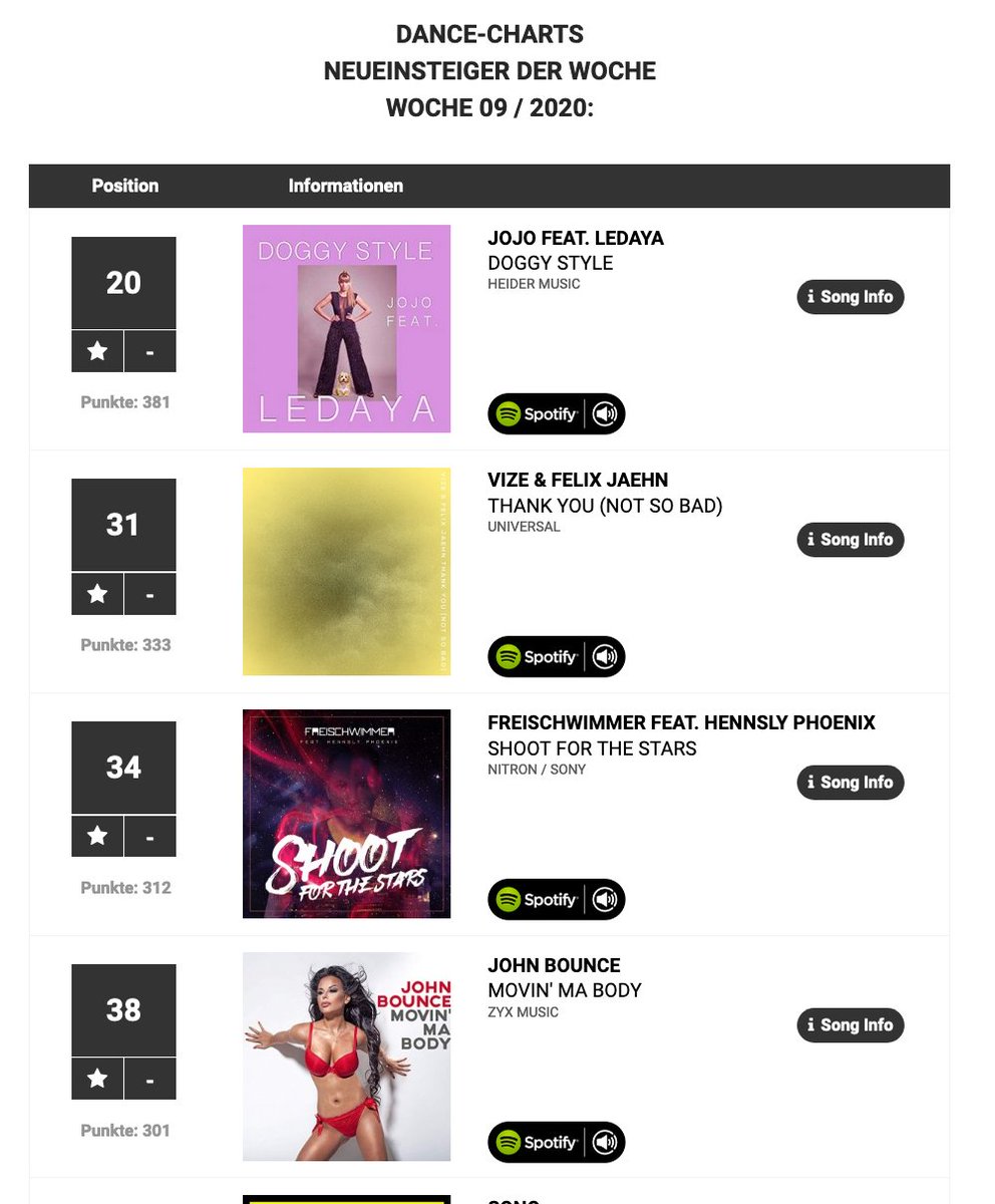 JohnBounceMusic's tweet photo. My new #Single #JohnBounce - #MovinMaBody enter in #38 the German TOP100 #DanceCharts today. Thanks for Support.
https://t.co/6orldrr4yR
#dance #NewMusic #PopMusic #DJ #Radio #Producer #Remixer #ListenNow #NewRelease https://t.co/Bsbk7pBwLd