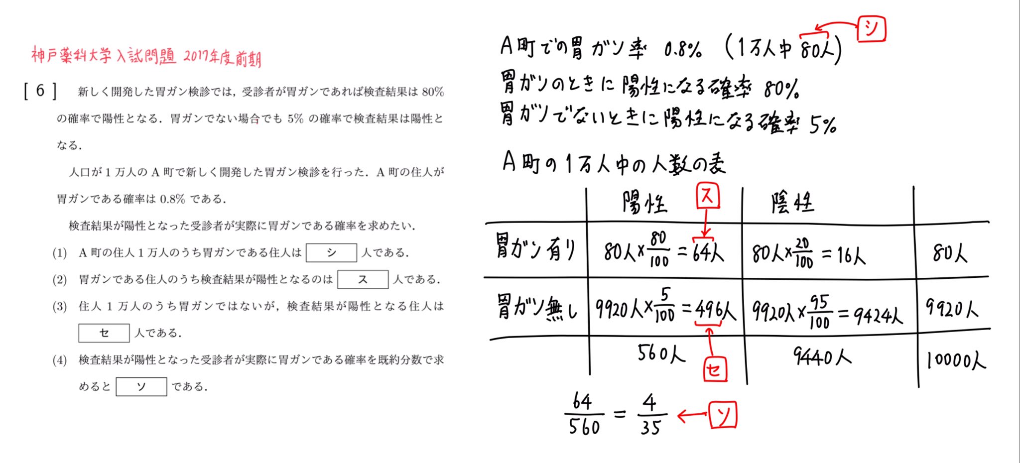 黒木玄 Gen Kuroki 検査陽性のときに 実際に病気有りの確率 を求める問題は高校レベルの数学の問題です 大学入試でも出題されています 問題を解くためにはベイズの定理も統計学も必要ない 2 2の分割表を書くだけでよい 神戸薬科大学入試問題17