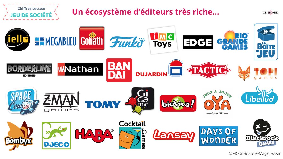 L'écosystème des éditeurs de #jeuxdesociété est très riche... 💸🏧
Apprenez-en plus sur la #digitalisation du secteur en suivant notre #masterclass en #live maintenant sur Facebook
➡️ow.ly/L4aA50yxZuq

#MBADMB #TransfoNum #InsideDigitalRevolution