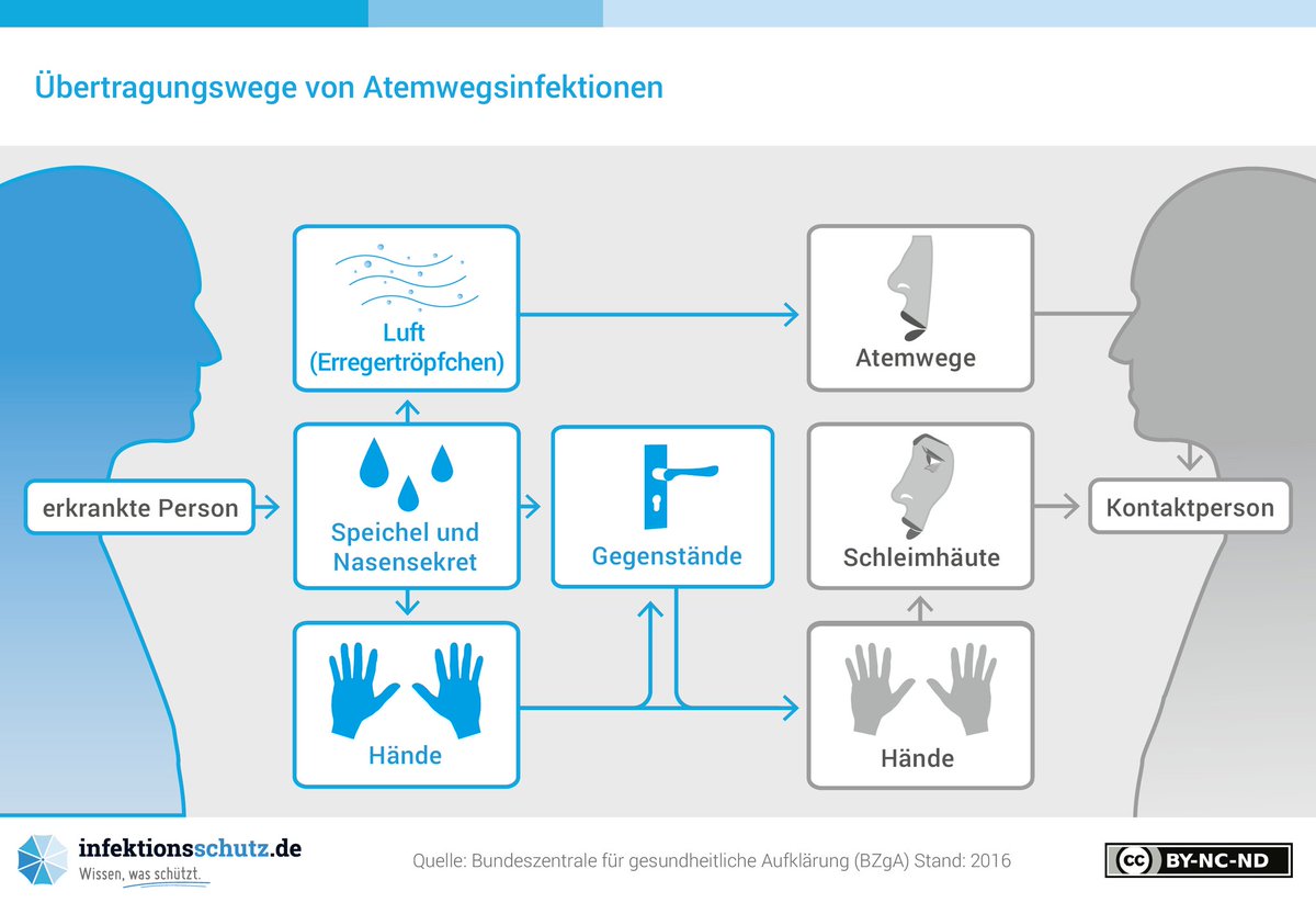 zwitschwerk's tweet photo. Der heute Unterrichtsinhalt des #Alphakurs|es wird Ihnen präsentiert von @rki_de, @bzga_de und https://t.co/rMLLYqurw2. Das Ziel heute: Aufklärung statt Angst. #COVID2019 #coronavirus https://t.co/qpShHG4Nij