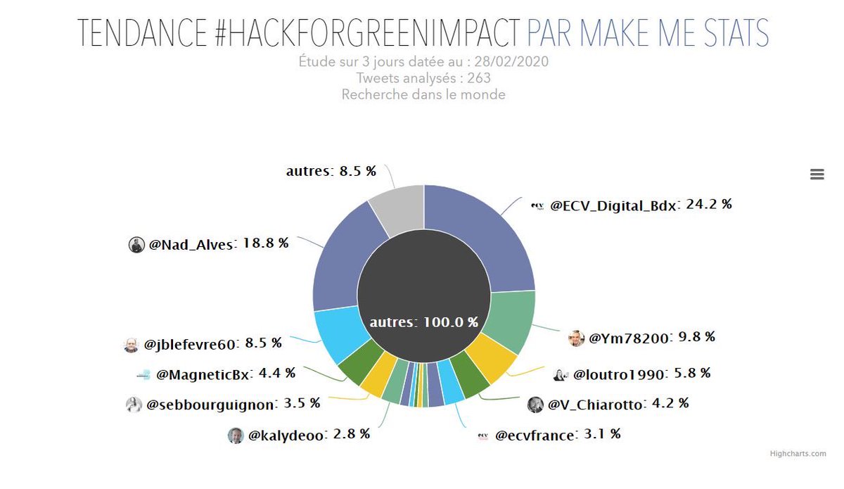 Nad_Alves's tweet photo. 👊🏼 #LastDay du #HackForGreenImpact ... les étudiants @ECV_Digital_Bdx se préparent à pitcher leurs projets #GreenIT réalisés ces dernières 48h aux membres du jury @MagneticBx 🤜🏼🔥🤛🏼
👉🏼 En attendant, étude #MakeMeStats sur cet événement ⤵️
#ecvdigitalbordeaux #webresponsable https://t.co/Q6WWf2b41h