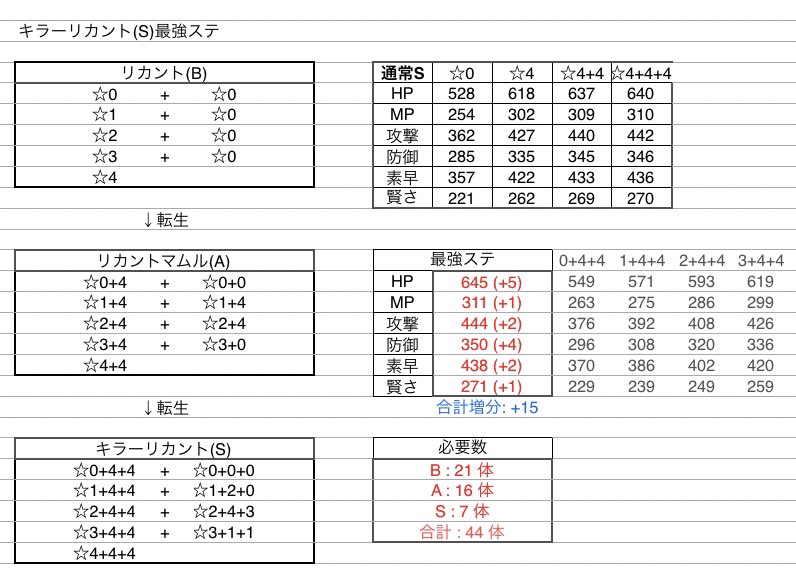 Minttea_dq's tweet photo. #最強ステ
・キラーリカント(S)
・リカントマムル(A)
・リカント(B)
・ドロル(A)

一部ステータスに誤りがあったため、前回のツイートは削除し、再投稿いたしました🙇‍♂️ https://t.co/12k7O0mwx9
