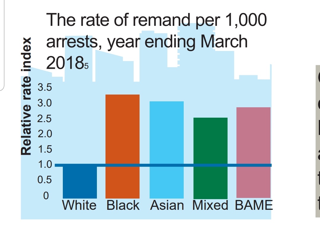 LauraJanes_UK's tweet photo. One third of children remanded to prison are BAME according to latest stats
https://t.co/ziAdIVncIA

This is a 10% increase in past 10 years &amp; despite powerful reminder from @_YJB that BAME children disproportionately live in the most deprived 10% of neighbourhoods https://t.co/DE0fbbXDfx