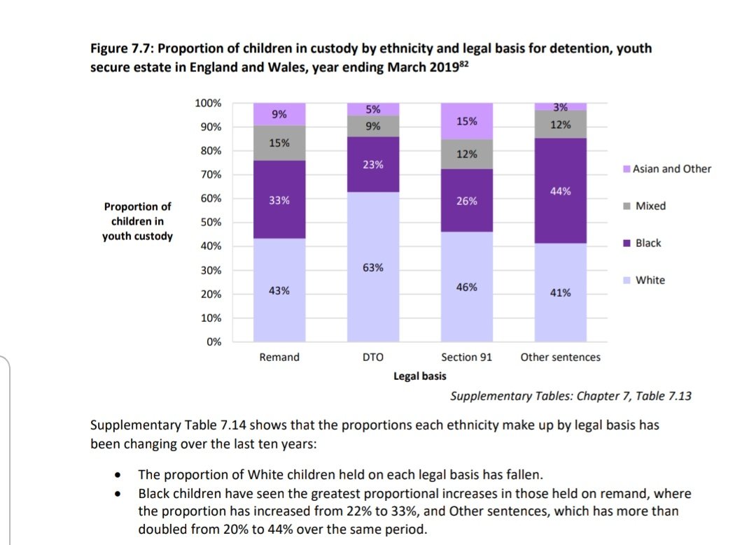LauraJanes_UK's tweet photo. One third of children remanded to prison are BAME according to latest stats
https://t.co/ziAdIVncIA

This is a 10% increase in past 10 years &amp; despite powerful reminder from @_YJB that BAME children disproportionately live in the most deprived 10% of neighbourhoods https://t.co/DE0fbbXDfx