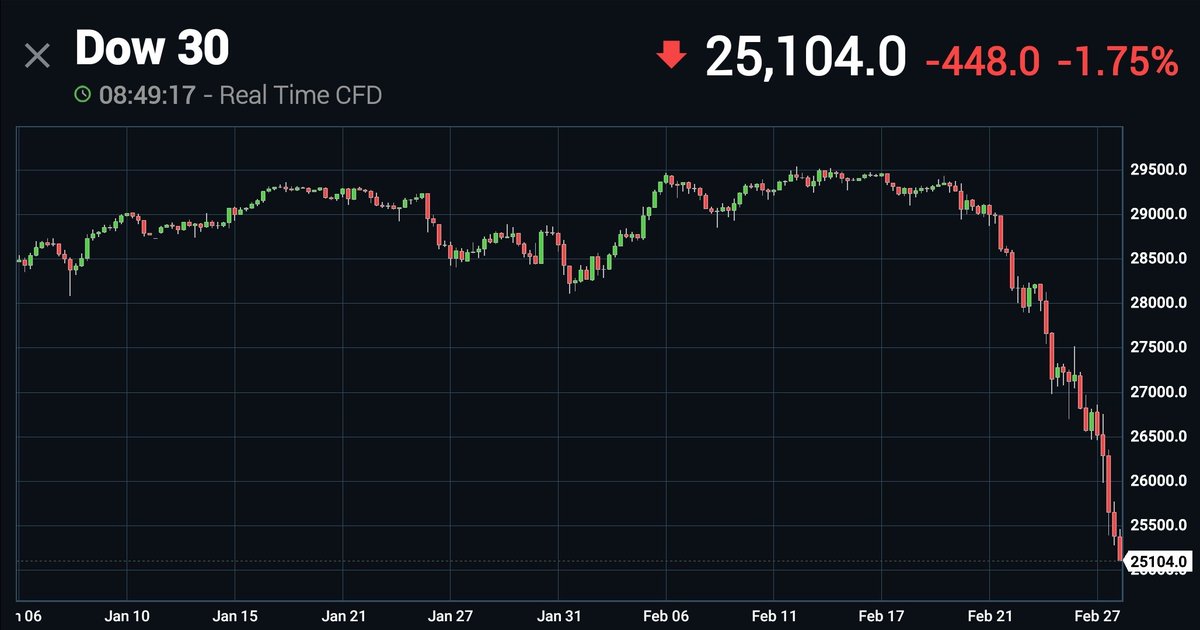 CoxeyLoxey's tweet photo. Dow Futures are currently behaving worse than when Lehman Bros collapsed... But will it last?
Standby for a #SepticPeg prediction 🔮🔮🔮 #TooFarTooFast https://t.co/GMql5KTbGt