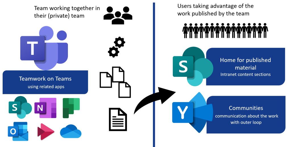 katjajokisalo's tweet photo. How to choose where to share information - intranet, Teams, Yammer? Is it black and white in your organization? If not, check out my new blog post about intranet information architecture 😊🔥 https://t.co/NmzWMoiYx6 #playbook #SharePoint #modernwork
#digitalworkplace https://t.co/oh5za4NB9o