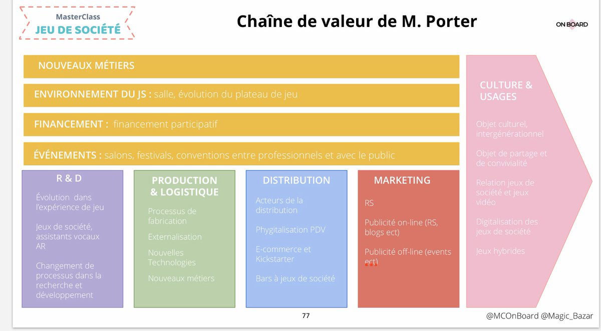 Notre chaîne de valeur pour la #masterclass sur les #jeuxdesociete 👇🏻 Explications en direct sur notre page facebook 🤓
