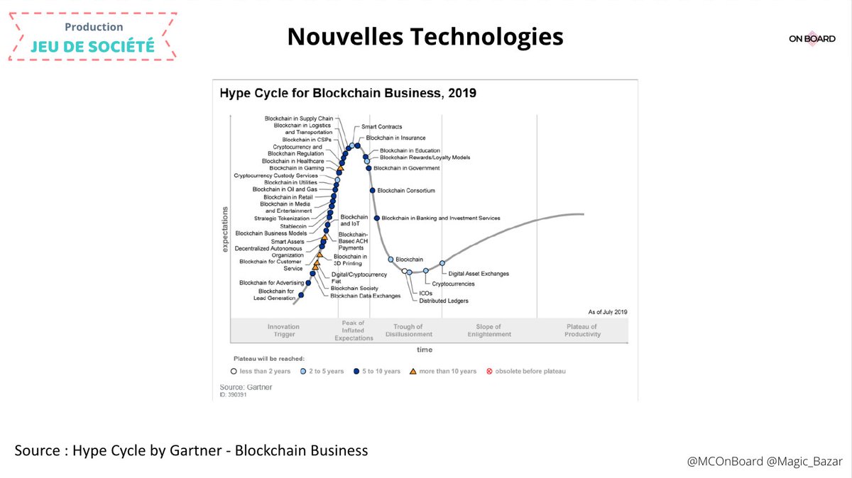 Quelles sont les principales étapes de fabrication d'un #jeudesociété ? 🤔
Comment les #nouvellestechnologies viennent-elles les disrupter ?

La réponse dans notre #masterclass en #live sur Facebook
➡️ow.ly/Gp0P50yxZ9S

#Blockchain #HypeCycle #Production #Process #MBADMB
