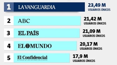 AriadneComunic's tweet photo. https://t.co/pS9RxMMi9i diario más leído en toda España. Según ComsCore, en enero alcanzó 23’49 millones de usuarios únicos, seguido de ABC (21’42 millones), El País (21’09 millones), El Mundo (20’17 MM) y El Confidencial (17’9 MM). #primerawebdenoticiasenespana https://t.co/tsblStZHsA
