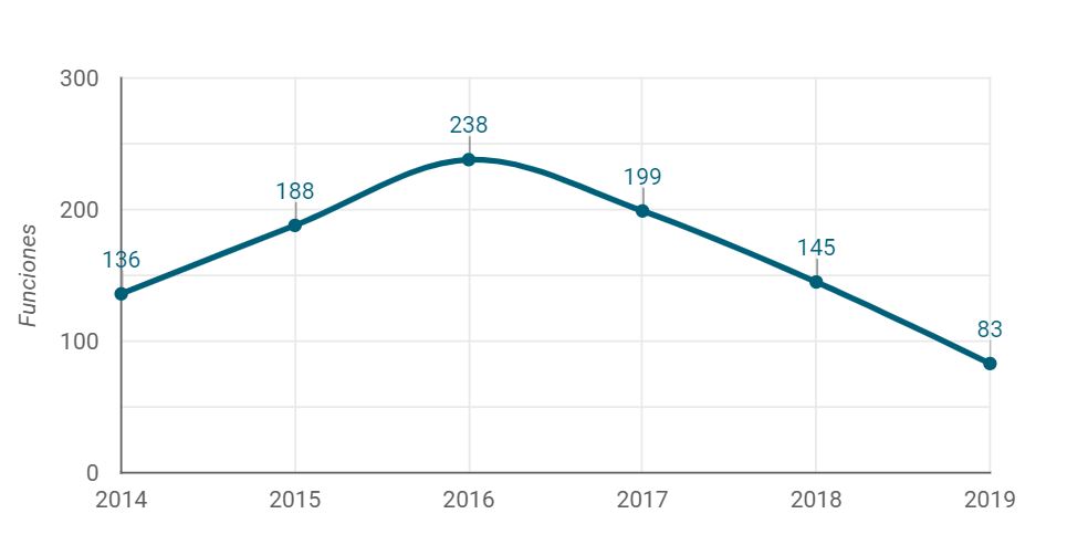 El número de sesiones de #teatro🎭 accesible para personas con #discapacidad visual y auditiva ha descendido en un 54% desde el año 2016 hasta el 2019, según los datos registrados por el <a href="/cesyaes/">CESyA</a> a través de la web de la <a href="/CultAccesible/">Cultura Accesible</a> . 
Noticia completa🗞️bit.ly/2vmjQPC