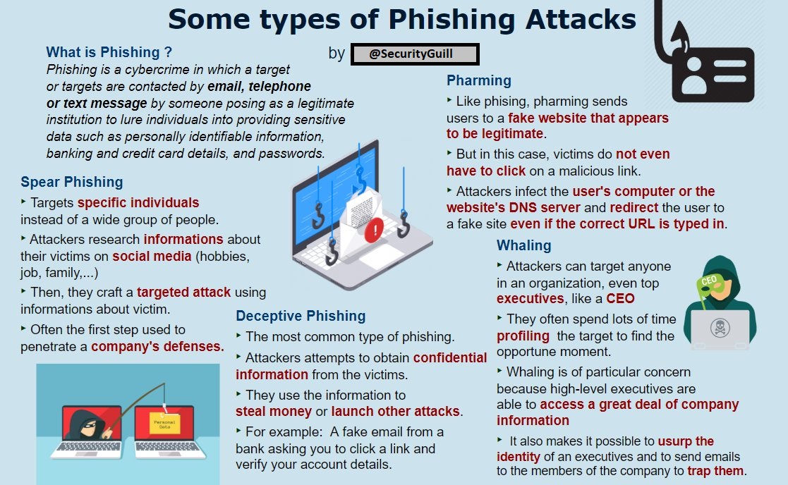 95% of all attacks on enterprise networks are the result of successful #phishing 🎣 (according to the <a href="/SANSInstitute/">SANS Institute</a>) 

I realized an #infographic that presents the main types of Phishing Attacks 📖

Follow me <a href="/SecurityGuill/">SecurityGuill</a> for more about #infosec #cybersecurity #DataPrivacy