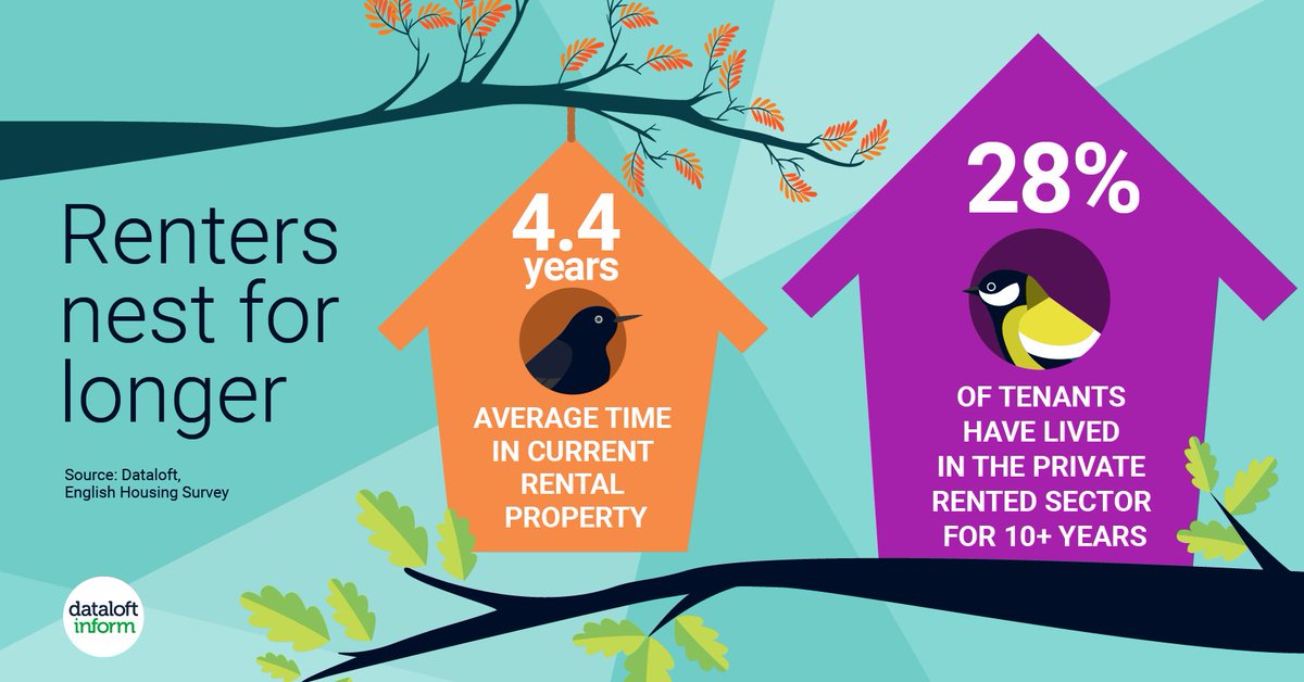 MartinCoChelsea's tweet photo. Did you know that 4.6 million households now live in the private rented sector, and their property is increasingly home for longer. Affordability, flexibility, and a lifestyle choice are just some reasons why people choose to rent. https://t.co/KfoPrhnCEL https://t.co/wdGJTSQP8t