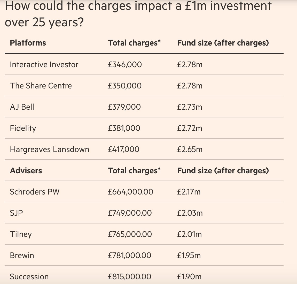 Mind-blowing. Say you invest £1m for 25 years. Depending on which platform or adviser you use, you could be paying up to £815,000 to have your money managed <a href="/JosephineCumbo/">Josephine Cumbo</a> <a href="/boringmoney/">Boring Money</a> #Pensions #Transparency ow.ly/tYHH50yygaM