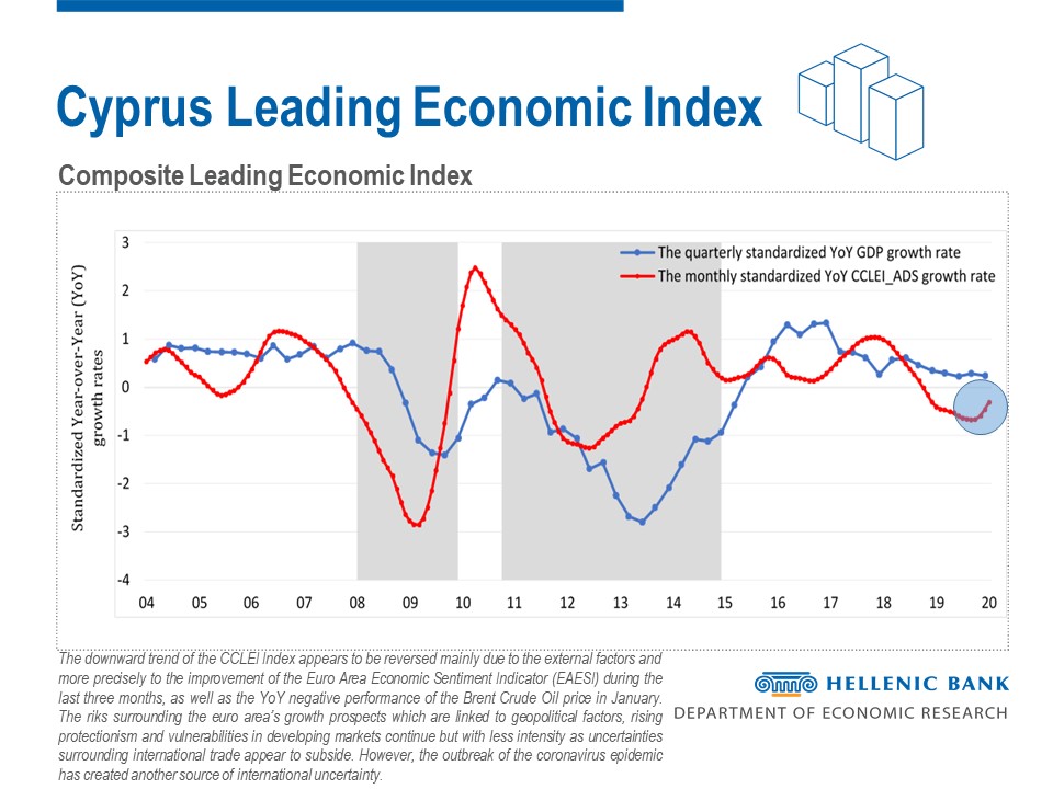 The #Cyprus Composite Leading Economic Index (#CCLEI)

Reversal of the Index’s downward trend in January 2020
 #Cyprus #Economy